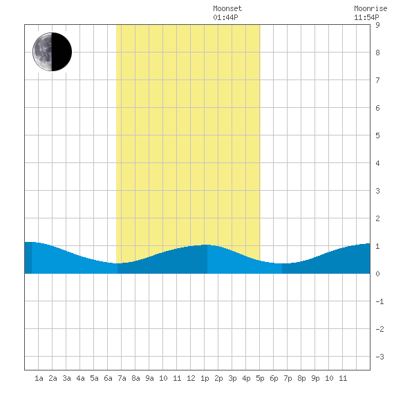Clifton Beach tide chart for Sunday, November 5, 2023