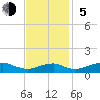 Clifton Beach tide chart for Sunday, November 5, 2023