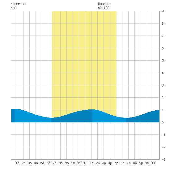 Clifton Beach tide chart for Monday, November 6, 2023