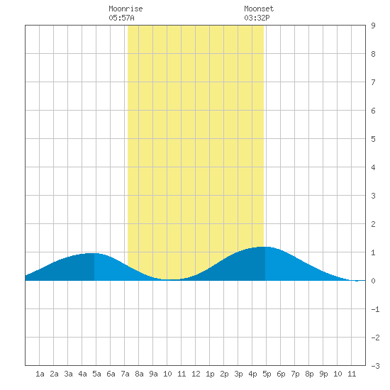 Clifton Beach tide chart for Monday, December 11, 2023