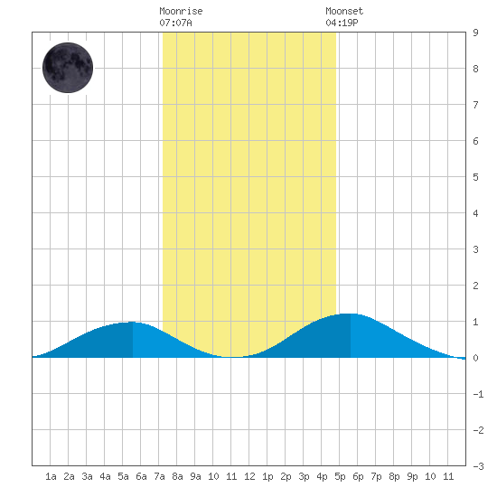 Clifton Beach tide chart for Tuesday, December 12, 2023