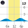 Clifton Beach tide chart for Tuesday, December 12, 2023