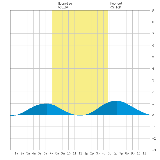 Clifton Beach tide chart for Wednesday, December 13, 2023