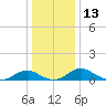 Clifton Beach tide chart for Wednesday, December 13, 2023
