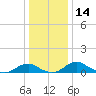 Clifton Beach tide chart for Thursday, December 14, 2023