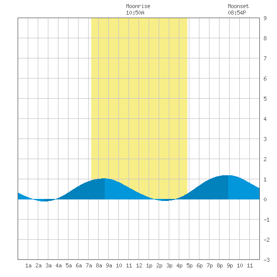 Clifton Beach tide chart for Saturday, December 16, 2023