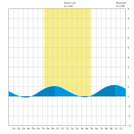 Clifton Beach tide chart for Sunday, December 17, 2023