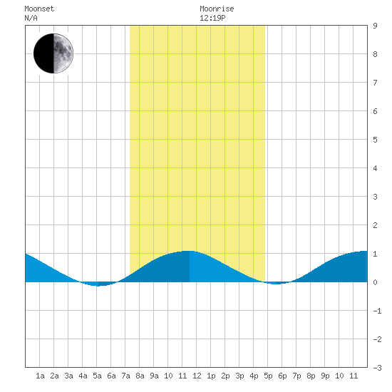 Clifton Beach tide chart for Tuesday, December 19, 2023