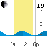 Clifton Beach tide chart for Tuesday, December 19, 2023