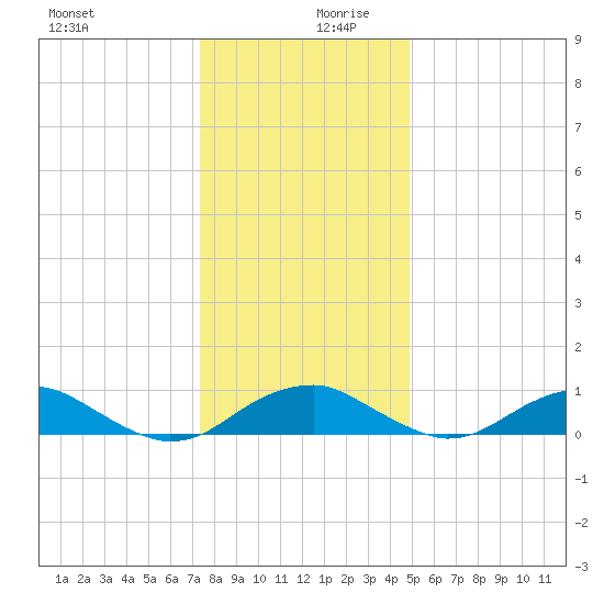 Clifton Beach tide chart for Wednesday, December 20, 2023