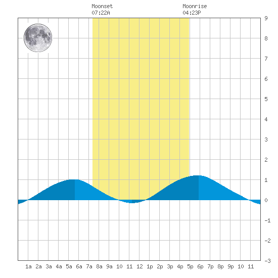 Clifton Beach tide chart for Tuesday, December 26, 2023