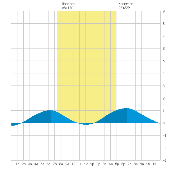 Clifton Beach tide chart for Wednesday, December 27, 2023