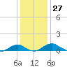 Clifton Beach tide chart for Wednesday, December 27, 2023