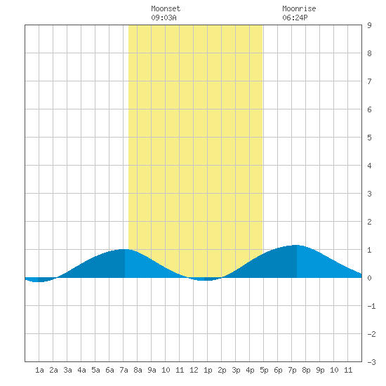 Clifton Beach tide chart for Thursday, December 28, 2023