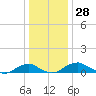 Clifton Beach tide chart for Thursday, December 28, 2023