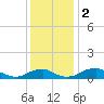 Clifton Beach tide chart for Saturday, December 2, 2023