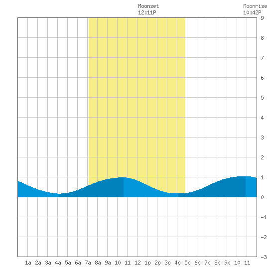 Clifton Beach tide chart for Sunday, December 3, 2023