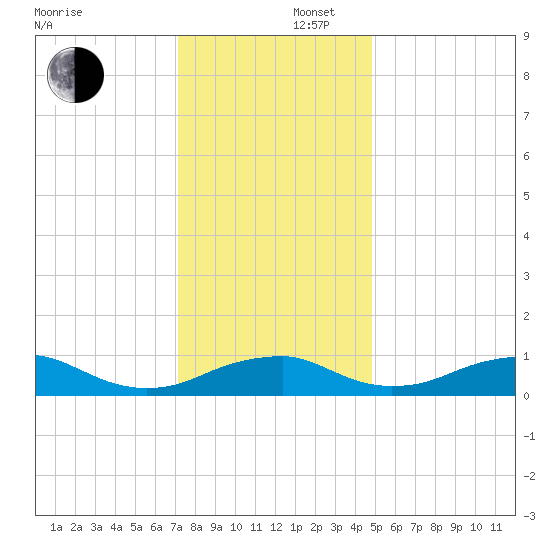 Clifton Beach tide chart for Tuesday, December 5, 2023
