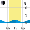 Clifton Beach tide chart for Tuesday, December 5, 2023