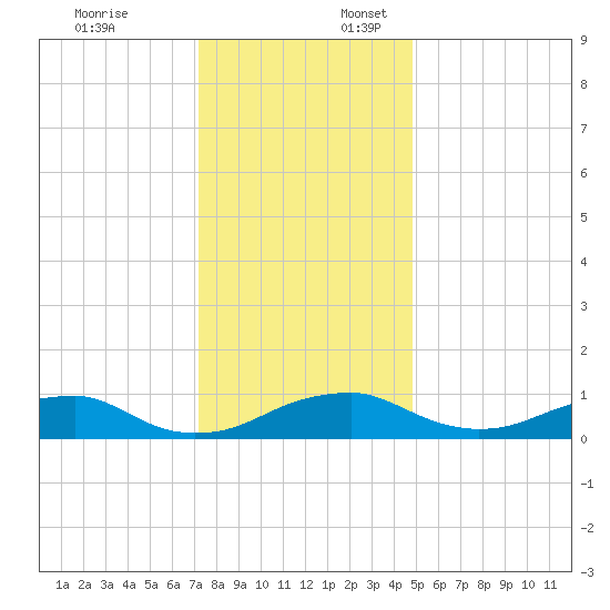 Clifton Beach tide chart for Thursday, December 7, 2023