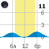 Clifton Beach tide chart for Thursday, January 11, 2024