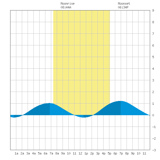 Clifton Beach tide chart for Friday, January 12, 2024