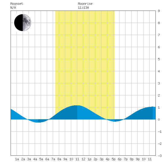 Clifton Beach tide chart for Wednesday, January 17, 2024