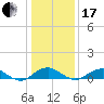 Clifton Beach tide chart for Wednesday, January 17, 2024