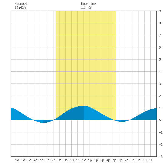 Clifton Beach tide chart for Thursday, January 18, 2024