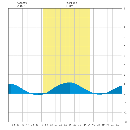 Clifton Beach tide chart for Friday, January 19, 2024