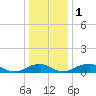 Clifton Beach tide chart for Monday, January 1, 2024