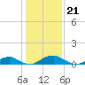 Clifton Beach tide chart for Sunday, January 21, 2024