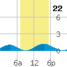 Clifton Beach tide chart for Monday, January 22, 2024