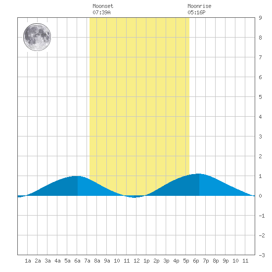 Clifton Beach tide chart for Thursday, January 25, 2024