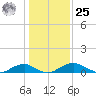 Clifton Beach tide chart for Thursday, January 25, 2024