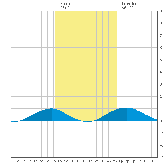 Clifton Beach tide chart for Friday, January 26, 2024