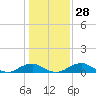 Clifton Beach tide chart for Sunday, January 28, 2024