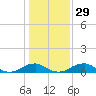 Clifton Beach tide chart for Monday, January 29, 2024