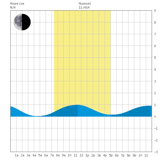 Clifton Beach tide chart for Wednesday, January 3, 2024