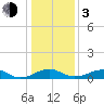 Clifton Beach tide chart for Wednesday, January 3, 2024