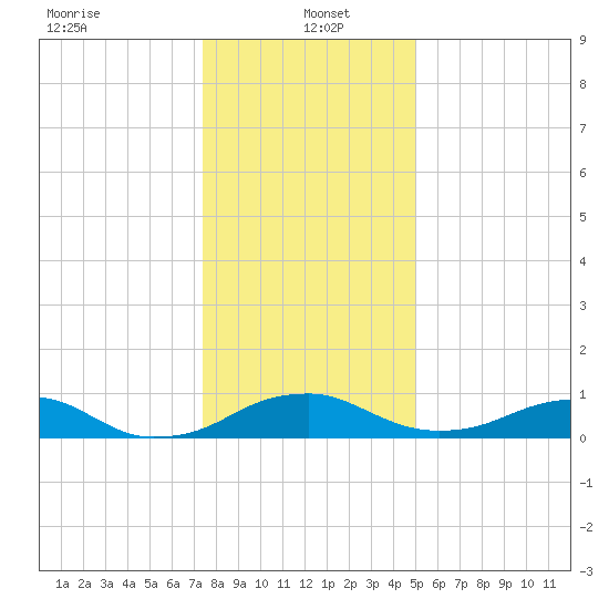 Clifton Beach tide chart for Thursday, January 4, 2024