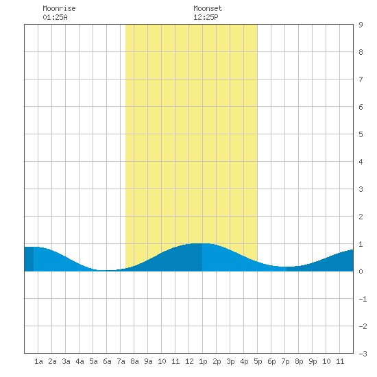 Clifton Beach tide chart for Friday, January 5, 2024