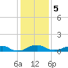 Clifton Beach tide chart for Friday, January 5, 2024