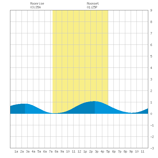 Clifton Beach tide chart for Sunday, January 7, 2024