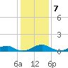 Clifton Beach tide chart for Sunday, January 7, 2024