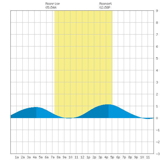Clifton Beach tide chart for Tuesday, January 9, 2024