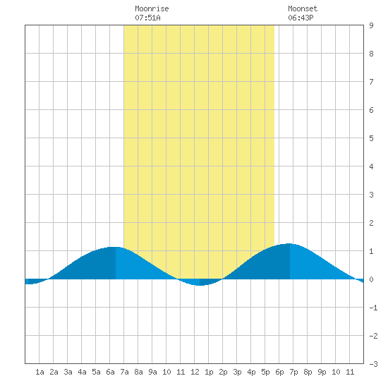 Clifton Beach tide chart for Saturday, February 10, 2024