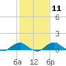 Clifton Beach tide chart for Sunday, February 11, 2024