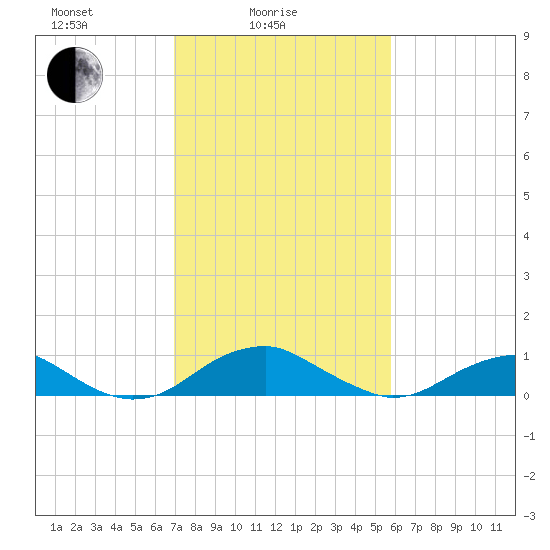 Clifton Beach tide chart for Friday, February 16, 2024