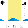 Clifton Beach tide chart for Friday, February 16, 2024